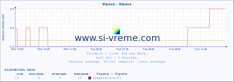  :: Vipava - Vipava :: temperature | flow | height :: last day / 5 minutes.