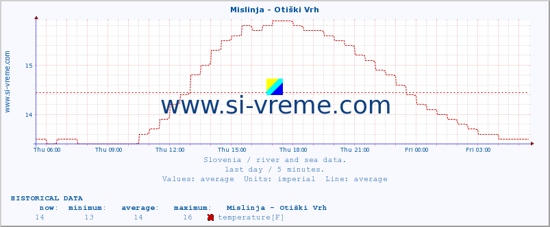  :: Mislinja - Otiški Vrh :: temperature | flow | height :: last day / 5 minutes.