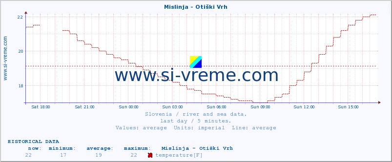  :: Mislinja - Otiški Vrh :: temperature | flow | height :: last day / 5 minutes.