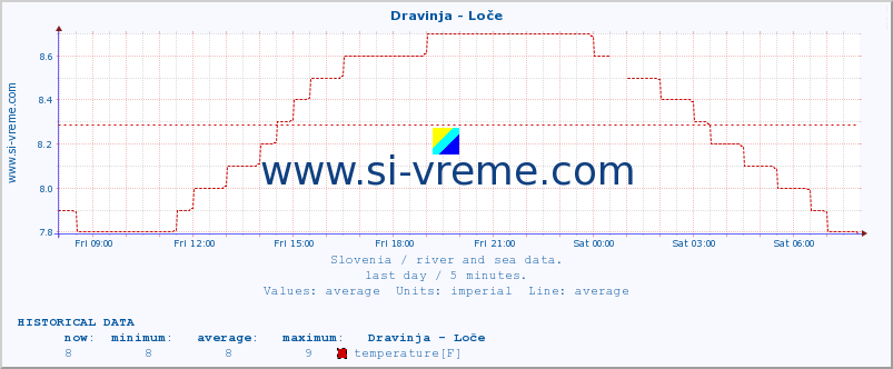  :: Dravinja - Loče :: temperature | flow | height :: last day / 5 minutes.