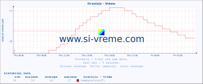  :: Dravinja - Videm :: temperature | flow | height :: last day / 5 minutes.