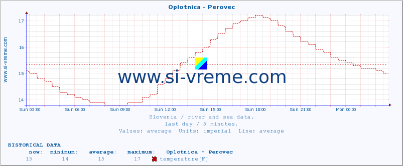  :: Oplotnica - Perovec :: temperature | flow | height :: last day / 5 minutes.