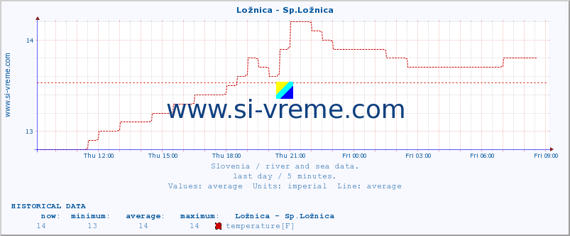  :: Ložnica - Sp.Ložnica :: temperature | flow | height :: last day / 5 minutes.