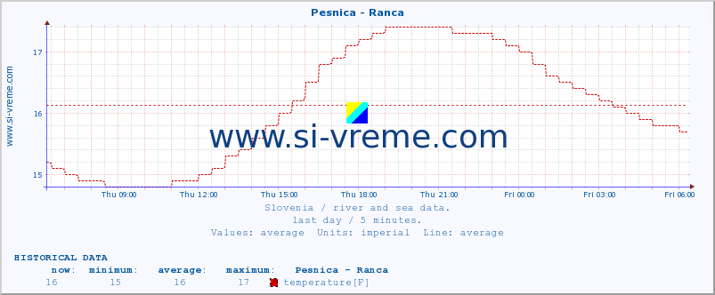  :: Pesnica - Ranca :: temperature | flow | height :: last day / 5 minutes.