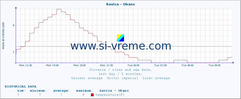  :: Savica - Ukanc :: temperature | flow | height :: last day / 5 minutes.