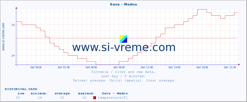  :: Sava - Medno :: temperature | flow | height :: last day / 5 minutes.