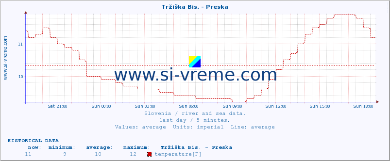  :: Tržiška Bis. - Preska :: temperature | flow | height :: last day / 5 minutes.