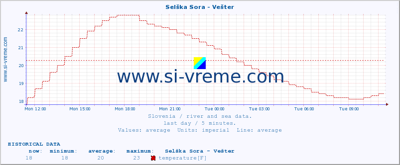  :: Selška Sora - Vešter :: temperature | flow | height :: last day / 5 minutes.