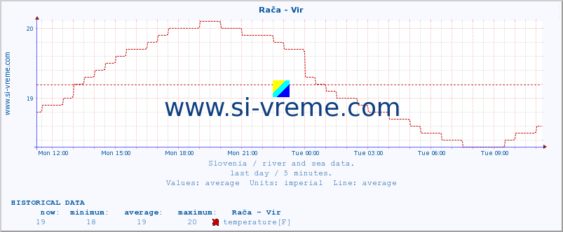  :: Rača - Vir :: temperature | flow | height :: last day / 5 minutes.