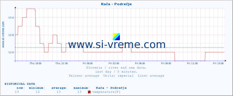  :: Rača - Podrečje :: temperature | flow | height :: last day / 5 minutes.