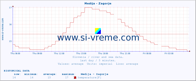  :: Medija - Zagorje :: temperature | flow | height :: last day / 5 minutes.