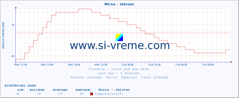  :: Mirna - Jelovec :: temperature | flow | height :: last day / 5 minutes.