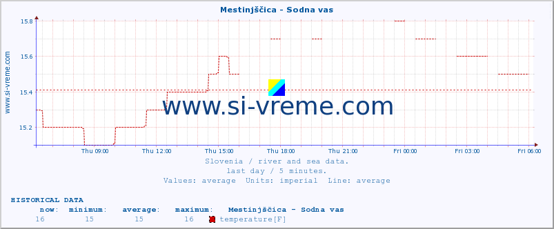  :: Mestinjščica - Sodna vas :: temperature | flow | height :: last day / 5 minutes.