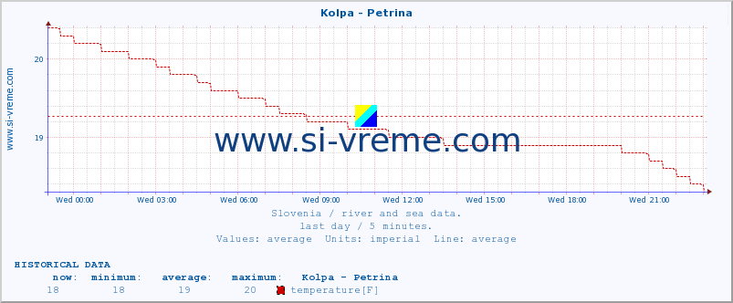  :: Kolpa - Petrina :: temperature | flow | height :: last day / 5 minutes.