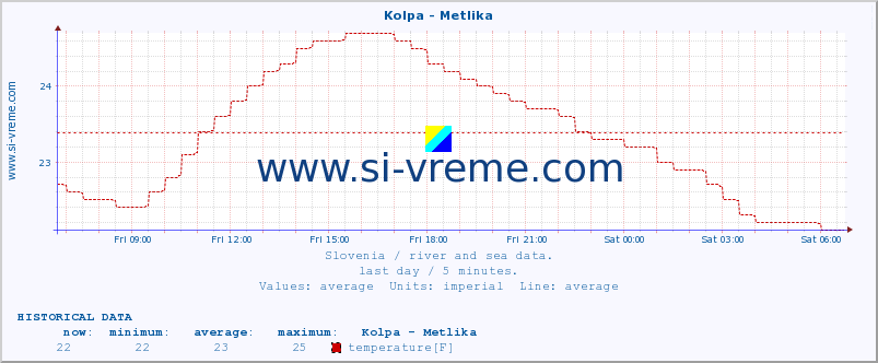  :: Kolpa - Metlika :: temperature | flow | height :: last day / 5 minutes.