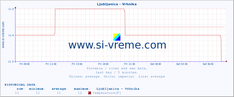  :: Ljubljanica - Vrhnika :: temperature | flow | height :: last day / 5 minutes.