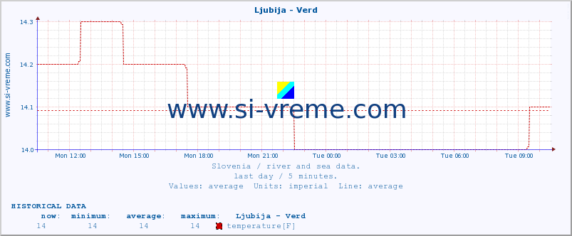  :: Ljubija - Verd :: temperature | flow | height :: last day / 5 minutes.