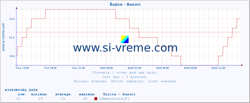  :: Šujica - Razori :: temperature | flow | height :: last day / 5 minutes.