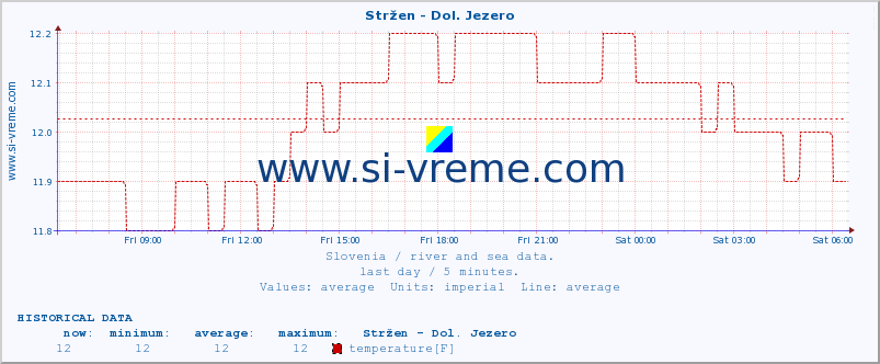  :: Stržen - Dol. Jezero :: temperature | flow | height :: last day / 5 minutes.