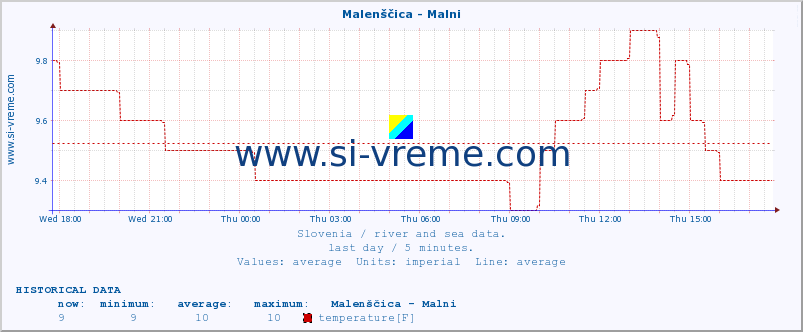  :: Malenščica - Malni :: temperature | flow | height :: last day / 5 minutes.