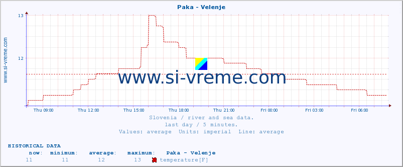  :: Paka - Velenje :: temperature | flow | height :: last day / 5 minutes.