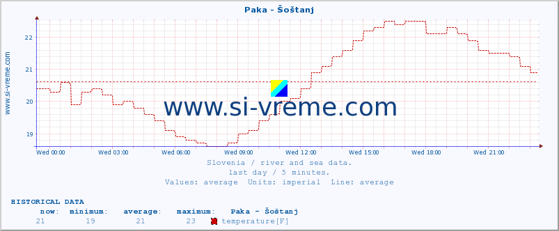  :: Paka - Šoštanj :: temperature | flow | height :: last day / 5 minutes.