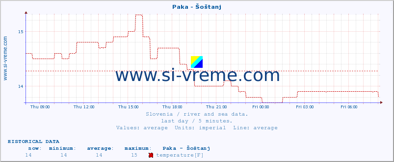  :: Paka - Šoštanj :: temperature | flow | height :: last day / 5 minutes.