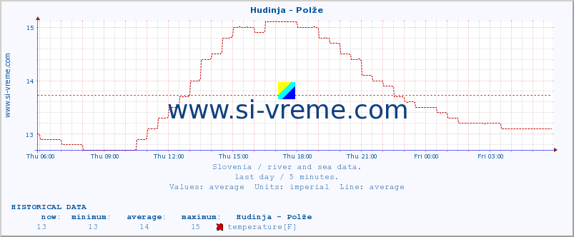  :: Hudinja - Polže :: temperature | flow | height :: last day / 5 minutes.