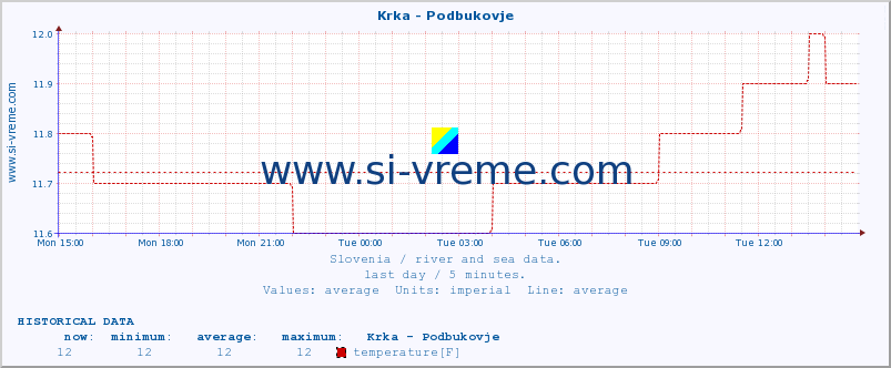  :: Krka - Podbukovje :: temperature | flow | height :: last day / 5 minutes.