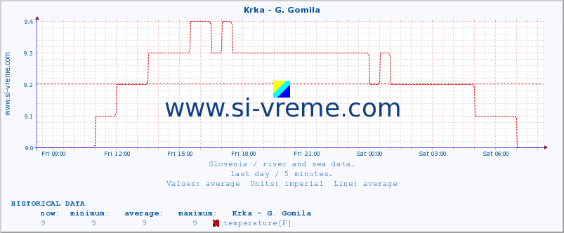  :: Krka - G. Gomila :: temperature | flow | height :: last day / 5 minutes.