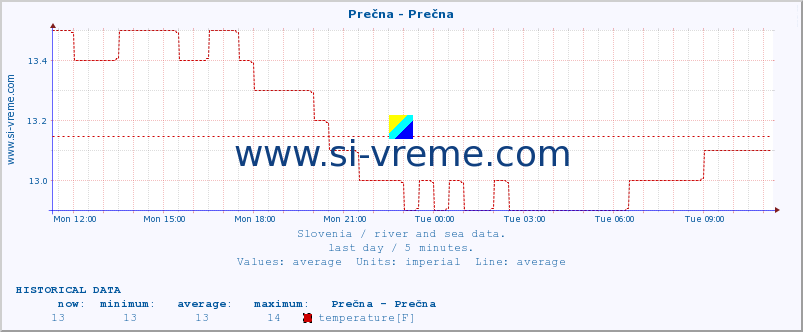  :: Prečna - Prečna :: temperature | flow | height :: last day / 5 minutes.