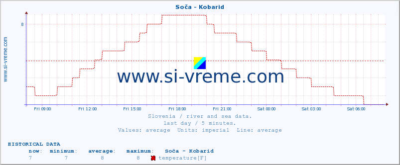  :: Soča - Kobarid :: temperature | flow | height :: last day / 5 minutes.