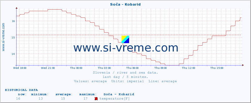  :: Soča - Kobarid :: temperature | flow | height :: last day / 5 minutes.