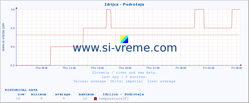  :: Idrijca - Podroteja :: temperature | flow | height :: last day / 5 minutes.