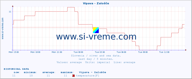  :: Vipava - Zalošče :: temperature | flow | height :: last day / 5 minutes.