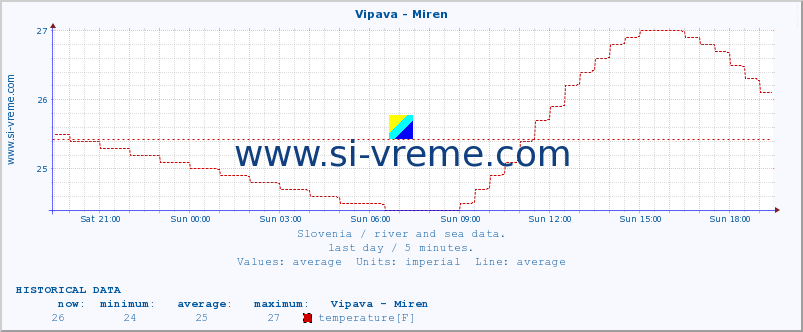  :: Vipava - Miren :: temperature | flow | height :: last day / 5 minutes.