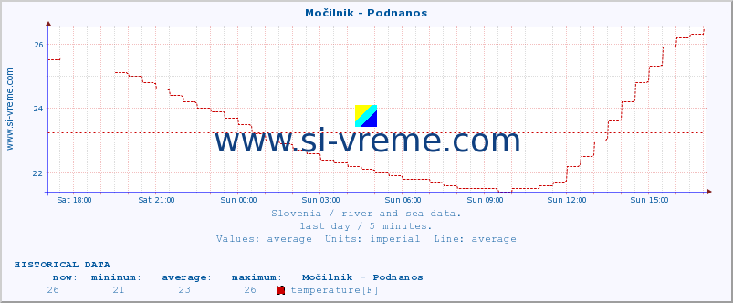  :: Močilnik - Podnanos :: temperature | flow | height :: last day / 5 minutes.