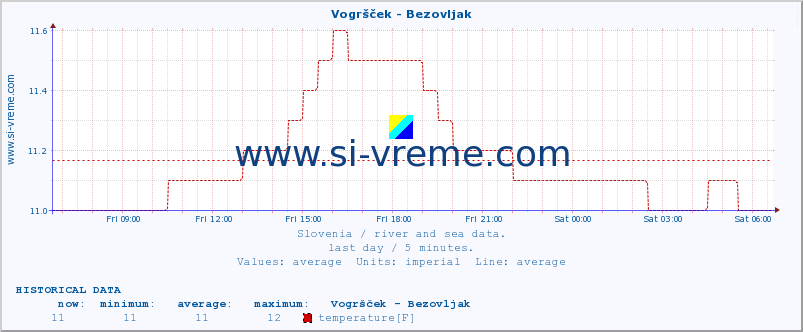  :: Vogršček - Bezovljak :: temperature | flow | height :: last day / 5 minutes.