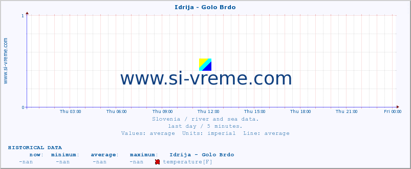  :: Idrija - Golo Brdo :: temperature | flow | height :: last day / 5 minutes.