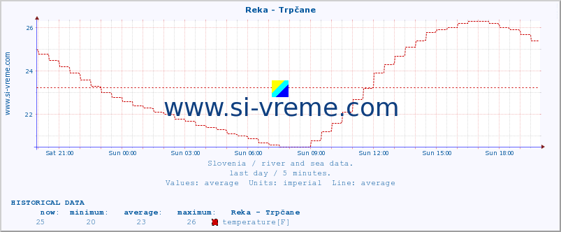  :: Reka - Trpčane :: temperature | flow | height :: last day / 5 minutes.