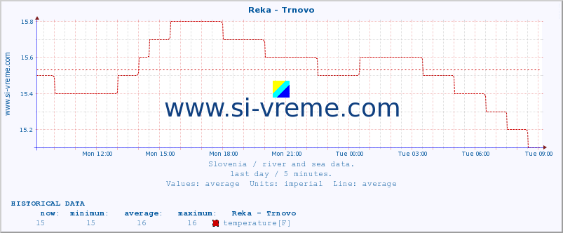  :: Reka - Trnovo :: temperature | flow | height :: last day / 5 minutes.