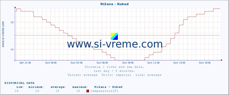  :: Rižana - Kubed :: temperature | flow | height :: last day / 5 minutes.