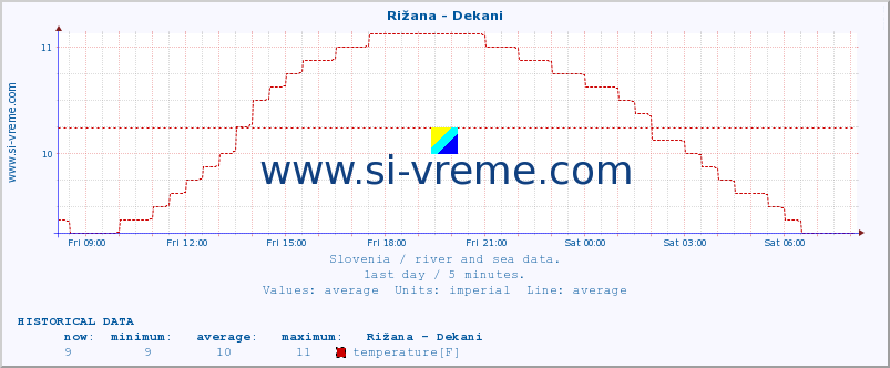  :: Rižana - Dekani :: temperature | flow | height :: last day / 5 minutes.