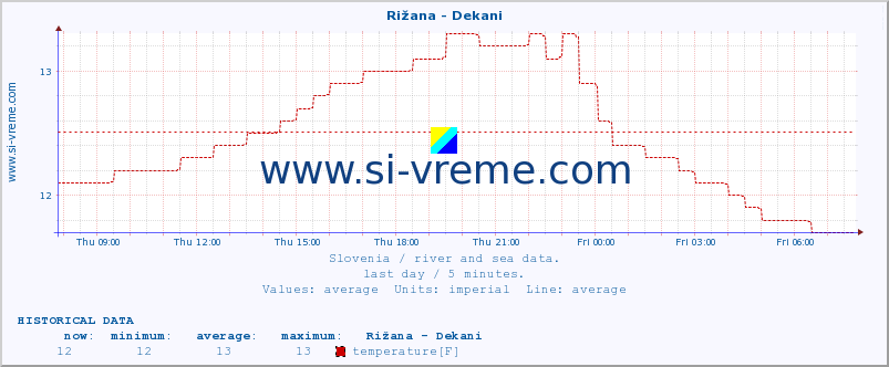  :: Rižana - Dekani :: temperature | flow | height :: last day / 5 minutes.