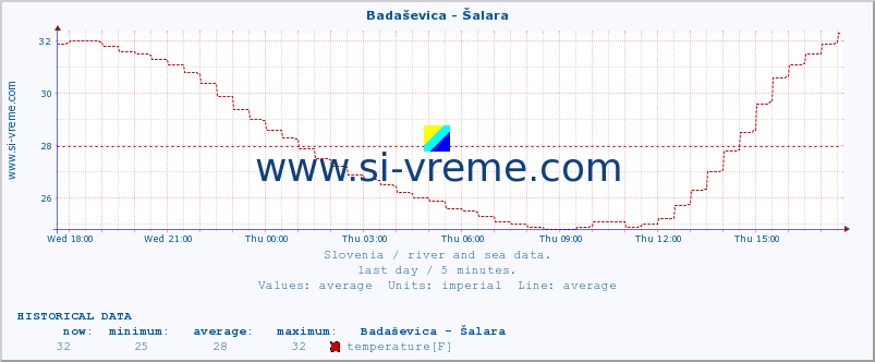  :: Badaševica - Šalara :: temperature | flow | height :: last day / 5 minutes.