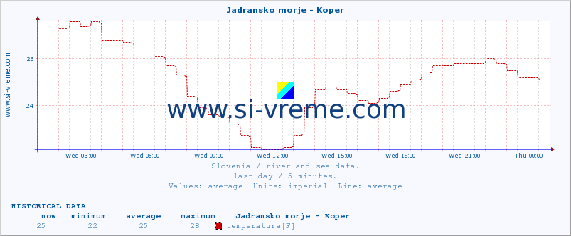  :: Jadransko morje - Koper :: temperature | flow | height :: last day / 5 minutes.