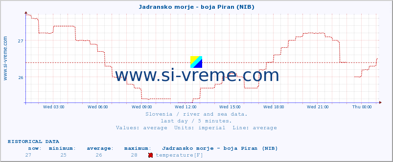  :: Jadransko morje - boja Piran (NIB) :: temperature | flow | height :: last day / 5 minutes.