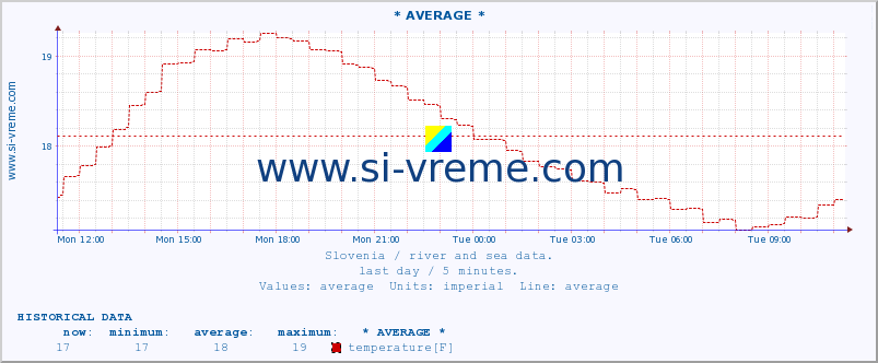  :: * AVERAGE * :: temperature | flow | height :: last day / 5 minutes.