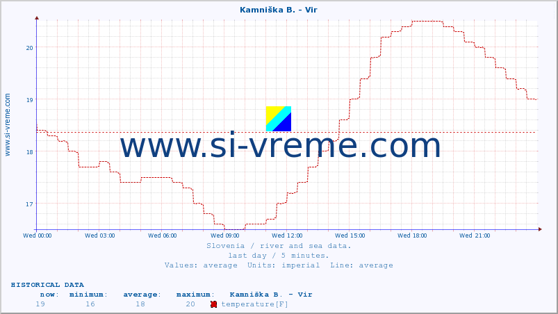  :: Kamniška B. - Vir :: temperature | flow | height :: last day / 5 minutes.