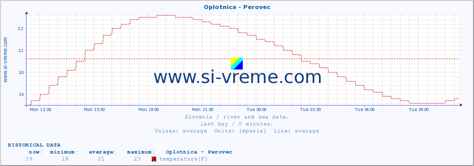  :: Oplotnica - Perovec :: temperature | flow | height :: last day / 5 minutes.